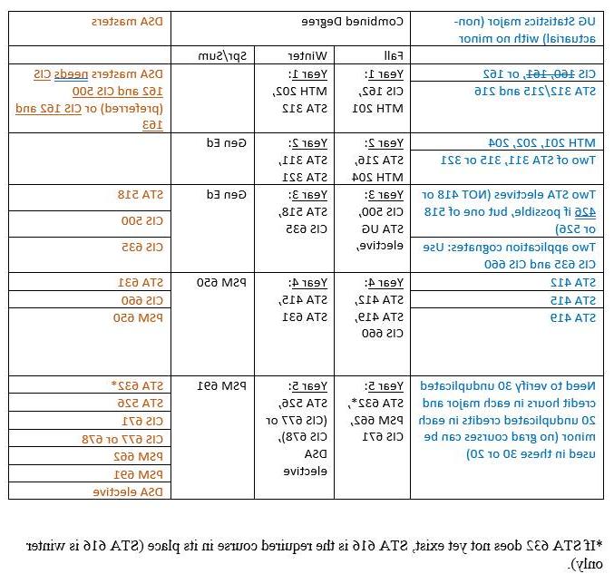 Combined Degree Advising for Statistics major (no minor) and DSA masters